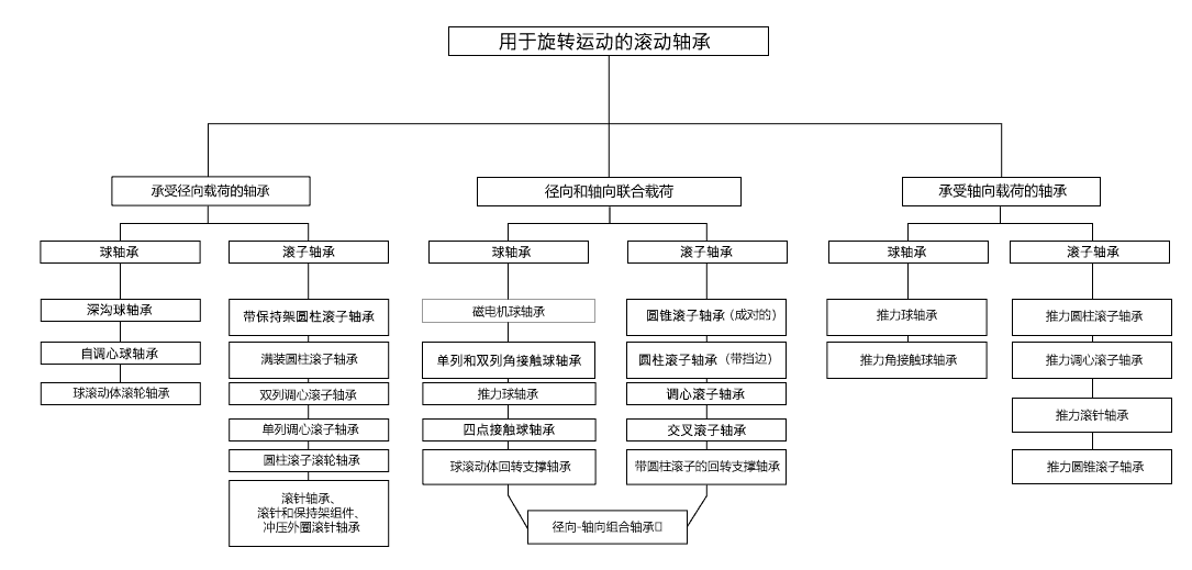 滾動軸承按載荷分類 滾動軸承按載荷分類