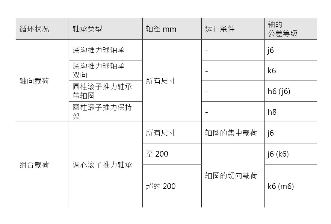 針對特定運(yùn)行條件的配合建議 - 推力軸承 針對特定運(yùn)行條件的配合建議 - 推力軸承