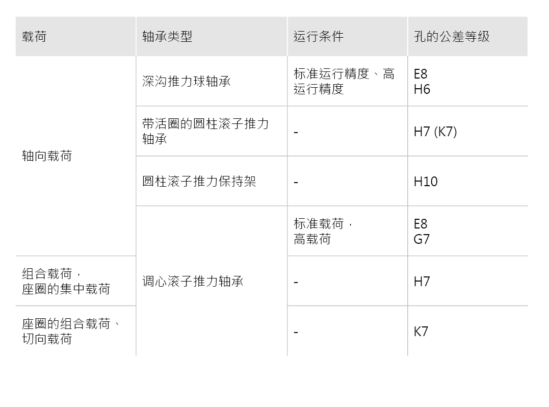 針對特定運(yùn)行條件的配合建議 - 推力軸承 針對特定運(yùn)行條件的配合建議 - 推力軸承