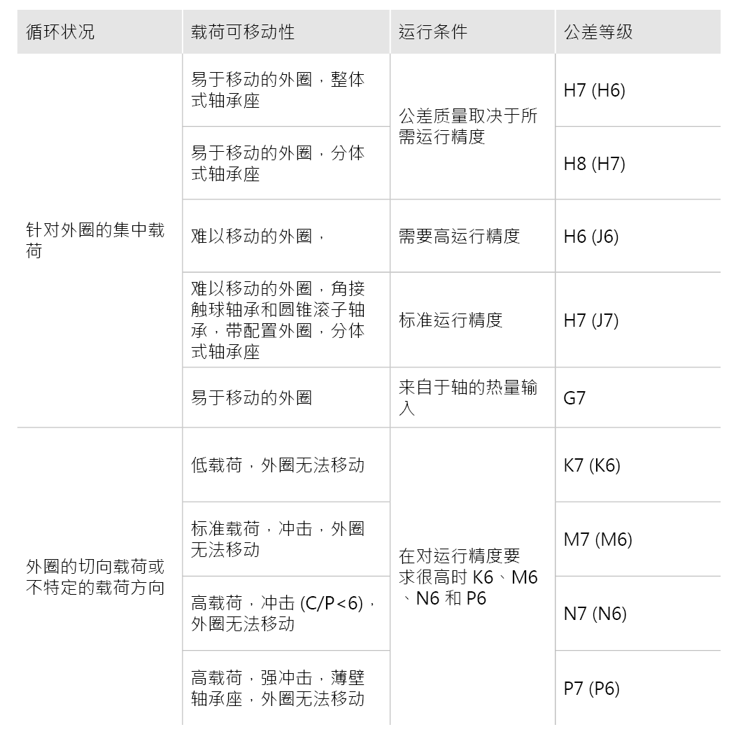 針對特定運(yùn)行條件的配合建議 - 向心軸承 針對特定運(yùn)行條件的配合建議 - 向心軸承