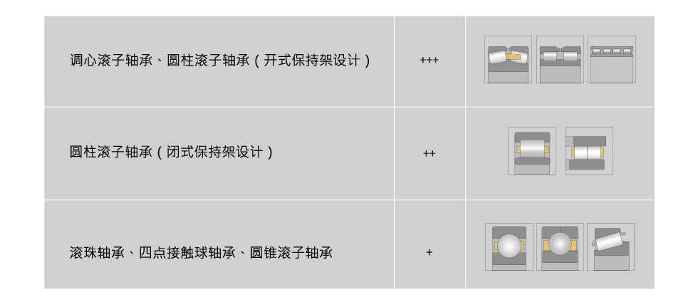 哪些類型的軸承符合修復條件? 哪些類型的軸承符合修復條件?